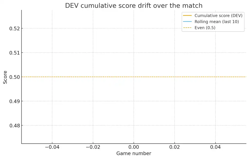 Cumulative score drift