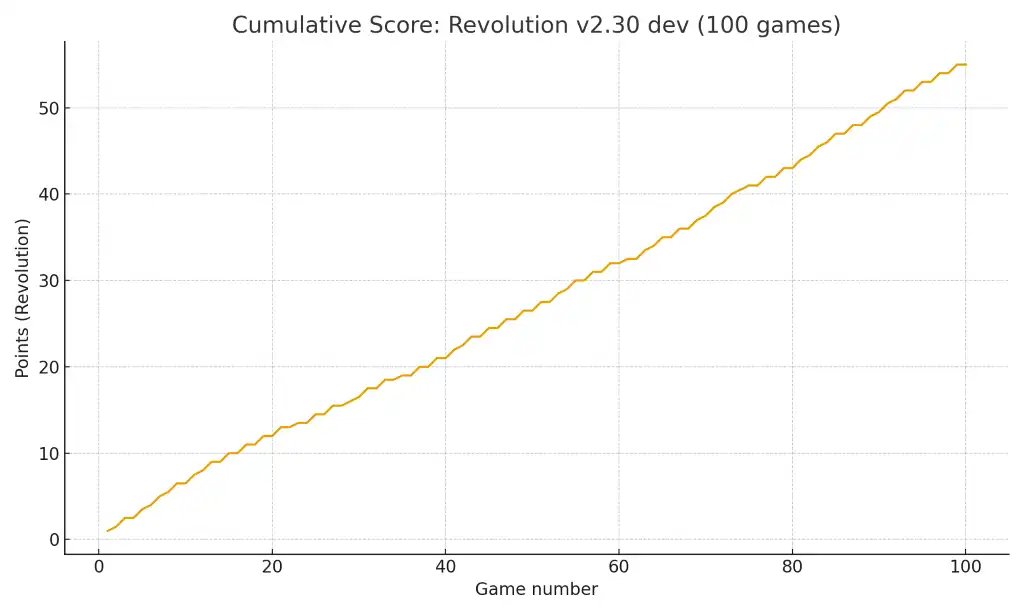 revolution_cumulative_score
