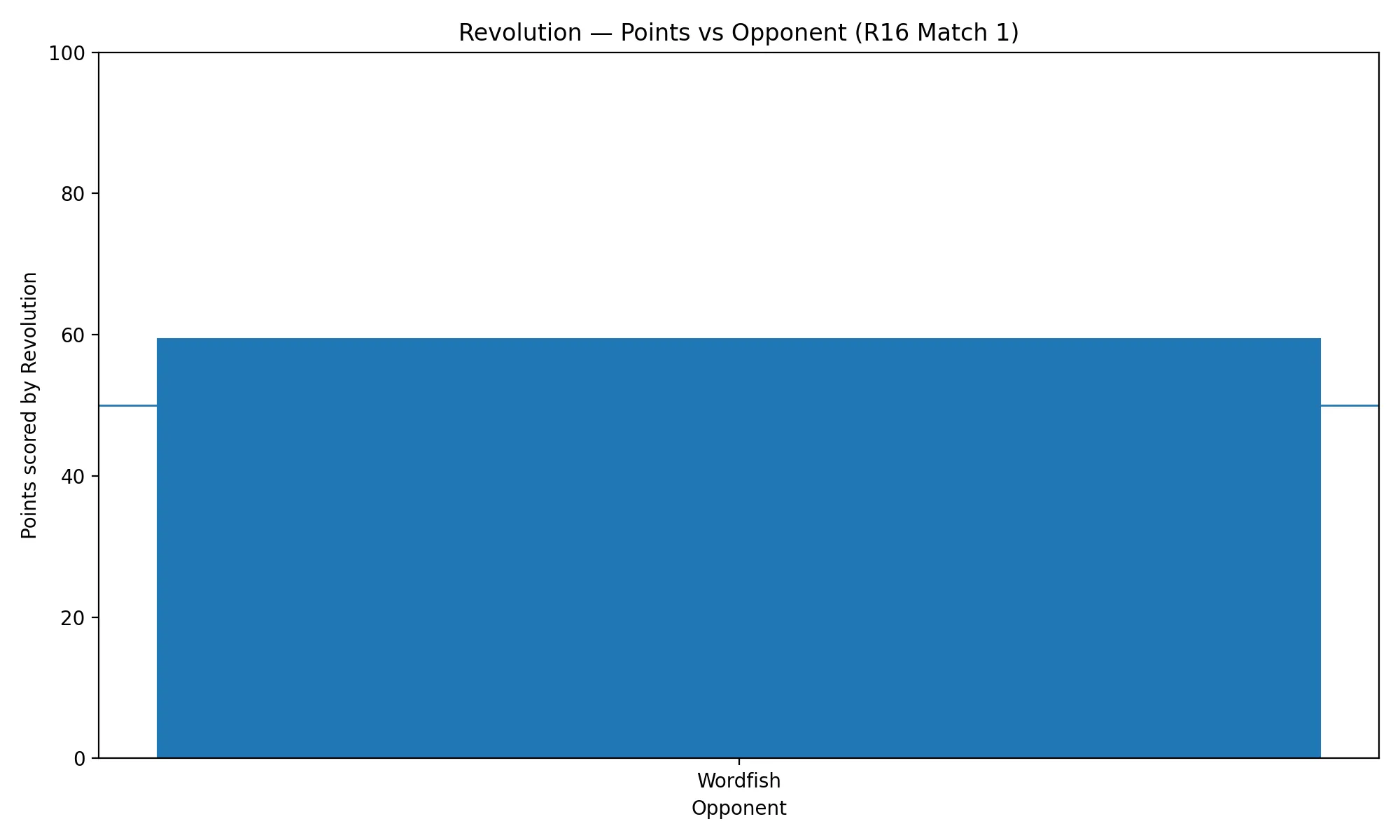 Revolution points scored against Wordfish in Round of 16 Match 1 of the III SE IJCCRL Bullet Cup 2026