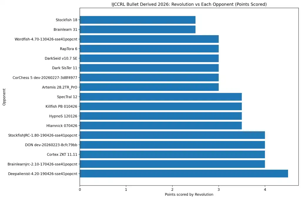 Revolution points scored against each opponent in the IJCCRL Bullet Derived league