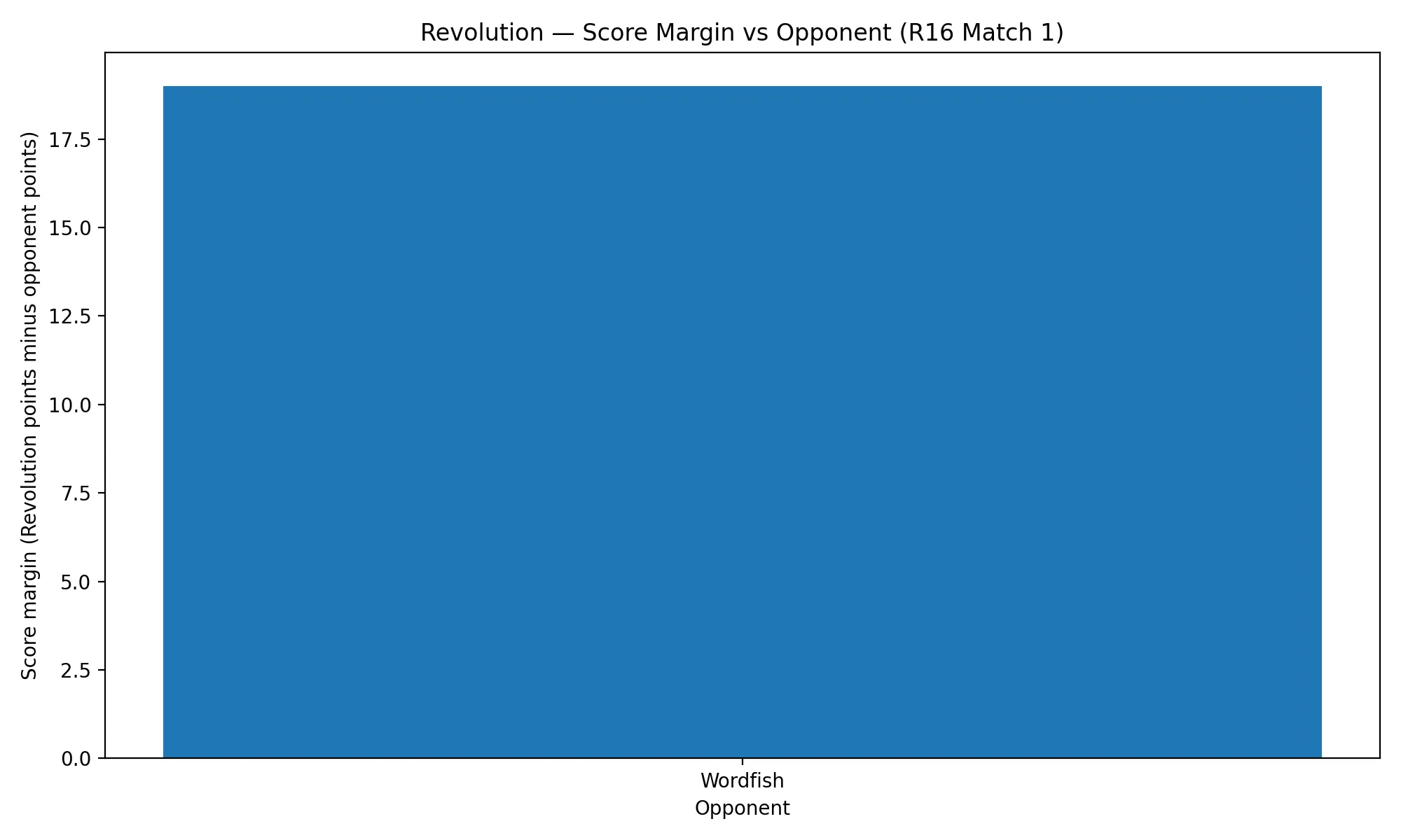 Revolution score margin against Wordfish in Round of 16 Match 1 of the III SE IJCCRL Bullet Cup 2026