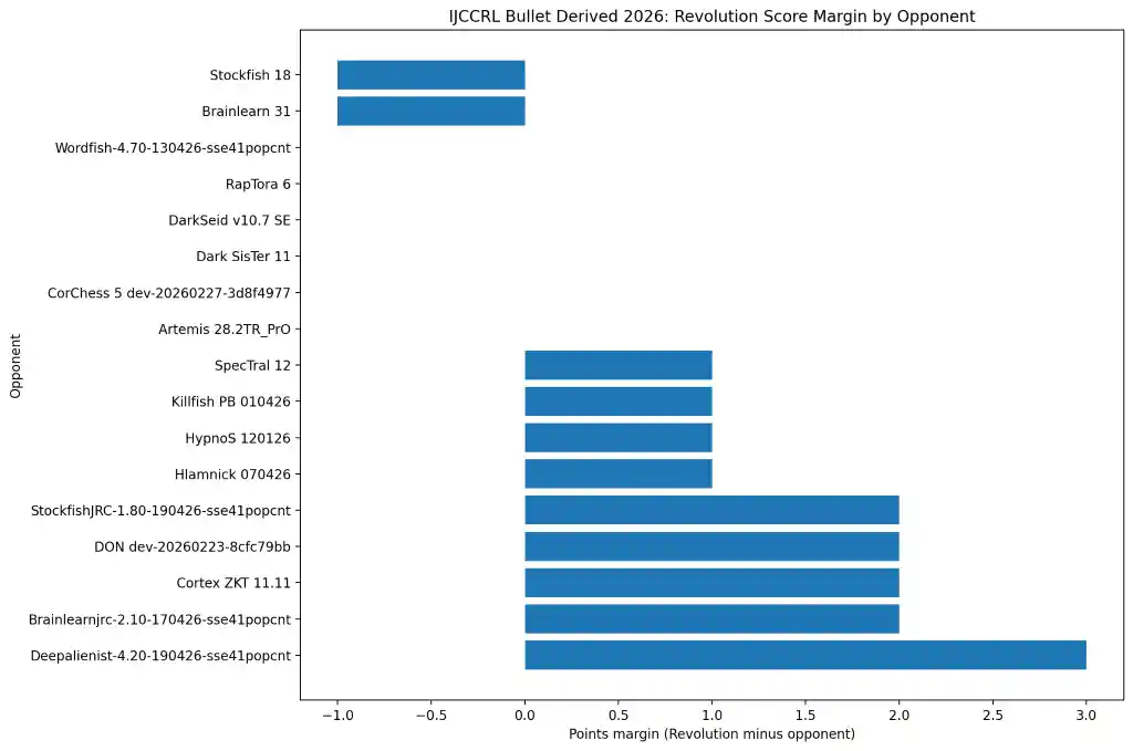 Revolution score margin against each opponent in the IJCCRL Bullet Derived league