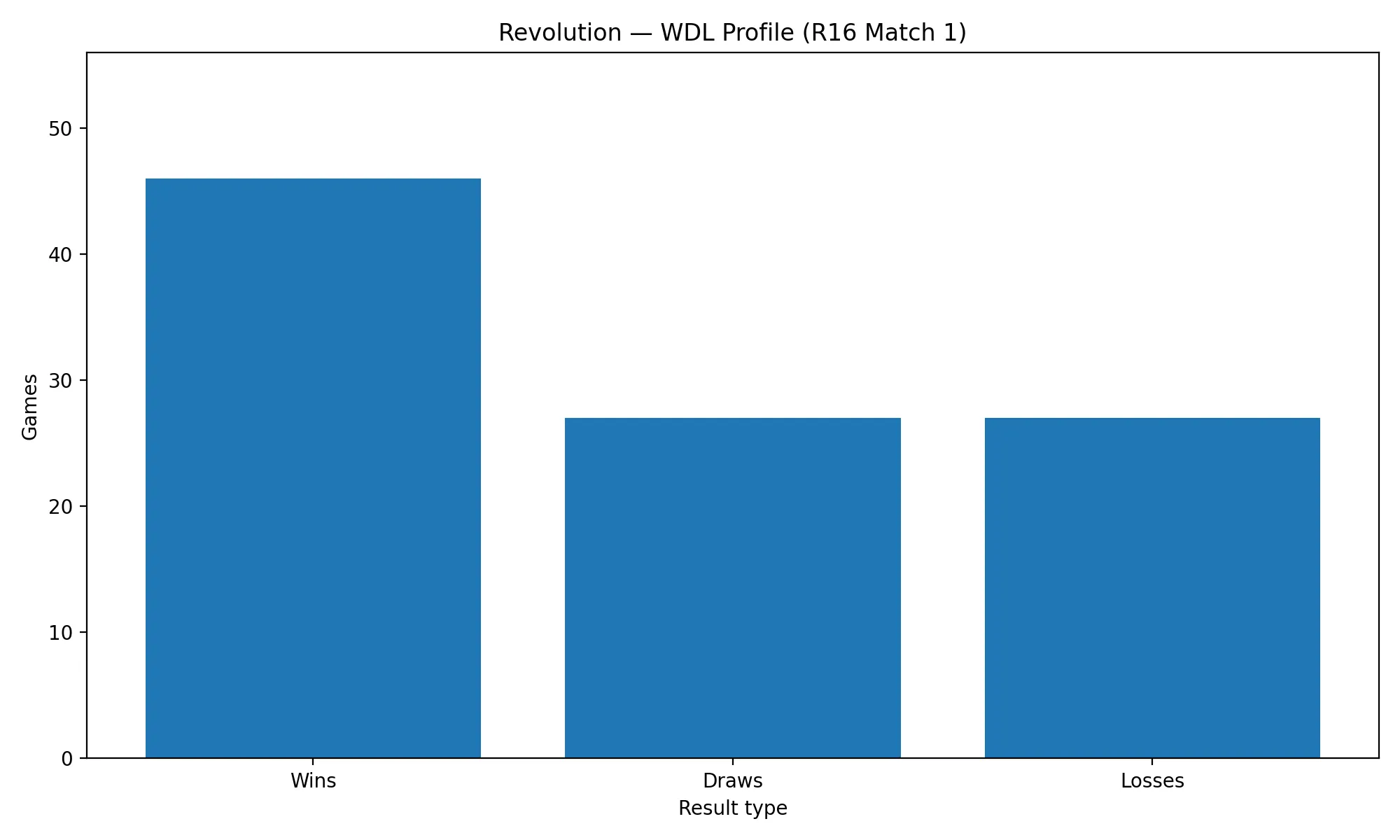 Revolution wins draws and losses against Wordfish in Round of 16 Match 1 of the III SE IJCCRL Bullet Cup 2026
