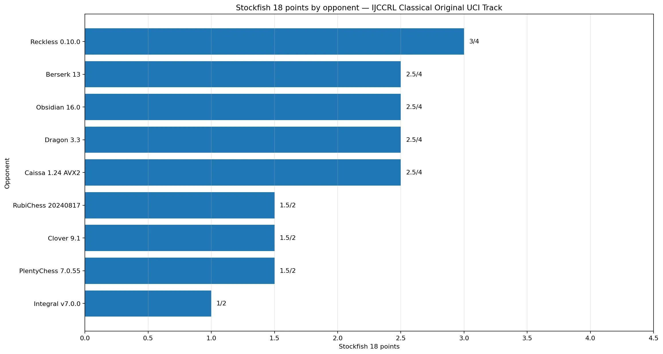 Stockfish 18 points scored against each opponent in the IJCCRL Classical Original UCI league