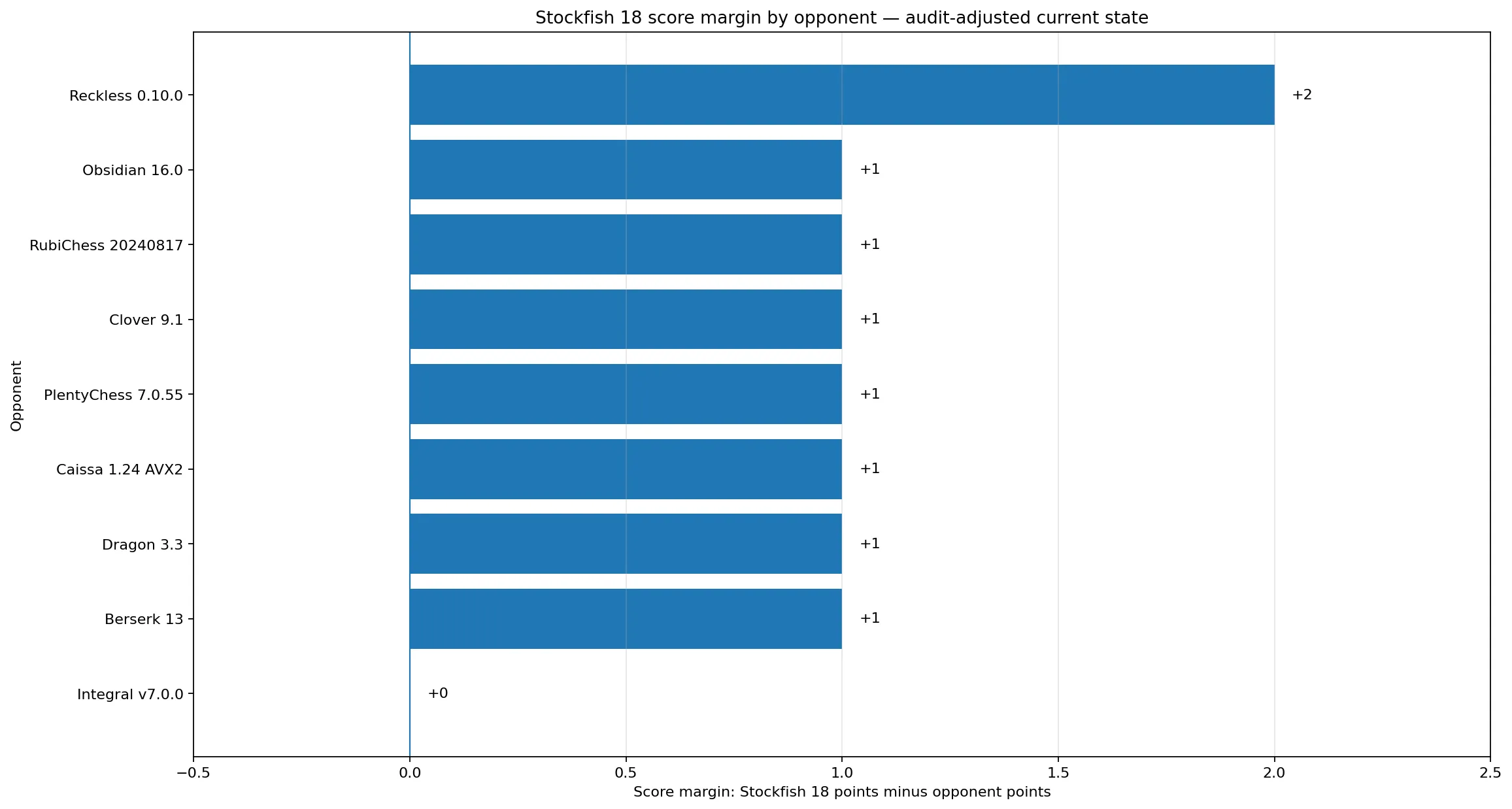 Stockfish 18 score margin against each opponent in the IJCCRL Classical Original UCI league