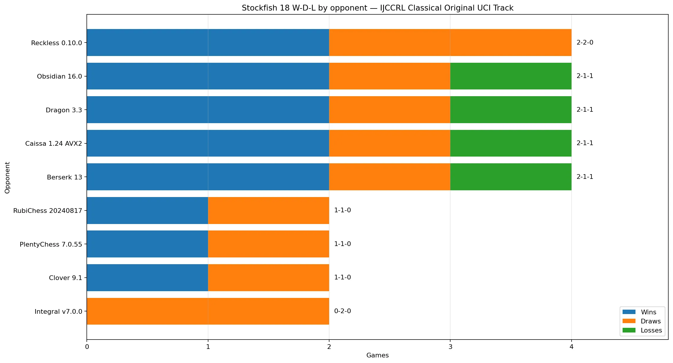 Stockfish 18 wins draws and losses against each opponent in the IJCCRL Classical Original UCI league