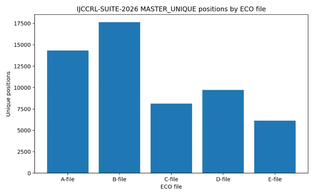 IJCCRL-SUITE-2026 MASTER positions by ECO file