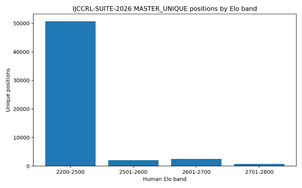 IJCCRL-SUITE-2026 MASTER positions by human Elo band