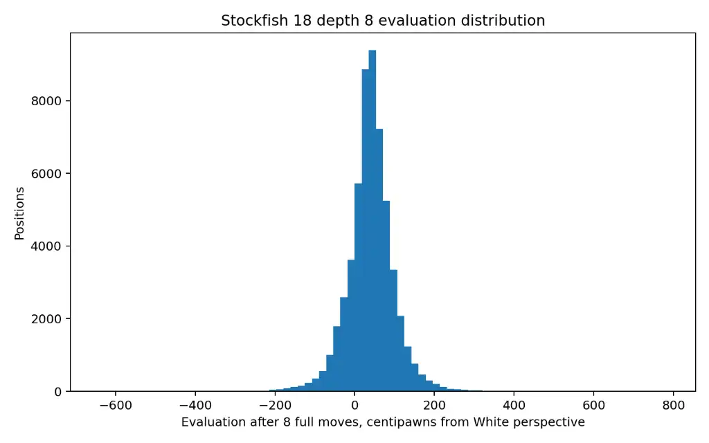 Stockfish 18 depth 8 evaluation distribution for IJCCRL-SUITE-2026 MASTER